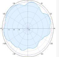 Indoor Dome Omni Antennas