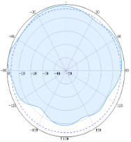 Dome Omni Antennas