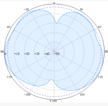 SISO Indoor Omni Antennas